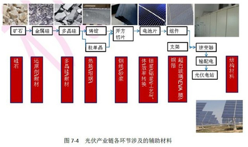 光伏产业分析:光伏产业链全解析