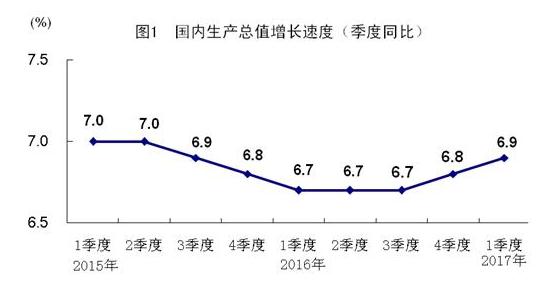中国经济迎来“开门红”一季度GDP同比增长6.9%