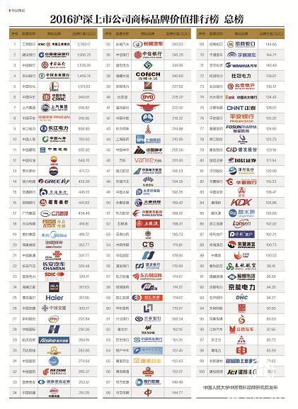 2016沪深上市公司商标品牌价值排行榜