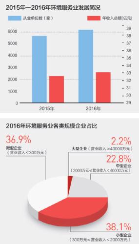 　　数据来源：2015、2016年度环境服务业财务统计调查 制图：张芳曼