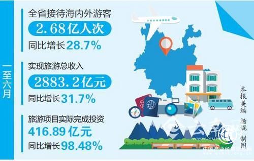 云南上半年旅游总收入增长逾三成投诉量降四成