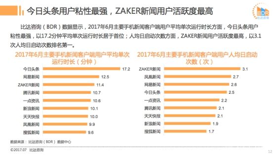 比达发布2017上半年新闻客户端市场报告 “质享派”ZAKER表现亮眼