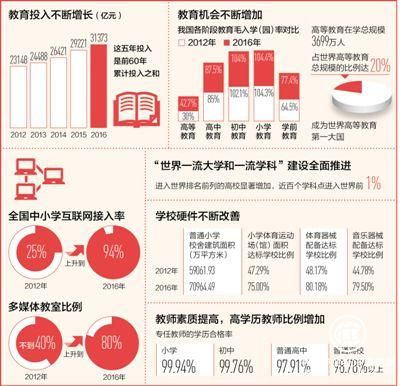 中国连续5年财政性教育经费占国内生产总值4%以上