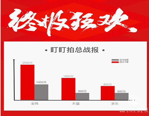 盯盯拍双十一销售额破两千五百万，完美收官