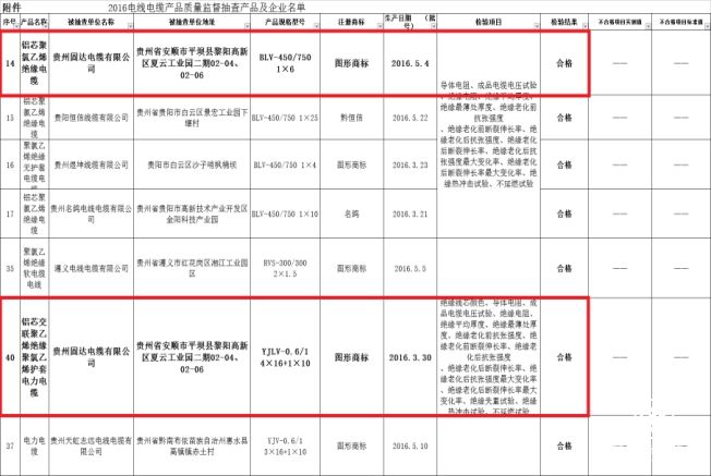 贵州质监抽查 贵州固达电缆等17家产品质量合格