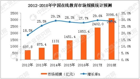 2018年中国在线教育市场规模有望突破3000亿元