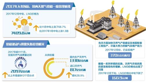 气价“疯涨”后已现回落 解“气荒”难题还需治本