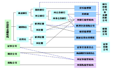 高通盛融干货美国式金融监管