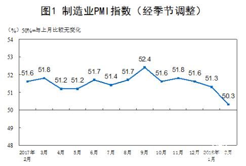 中国官方制造业PMI连续19个月位于荣枯线上方