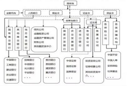 图一:中国现行金融体系及监管框架