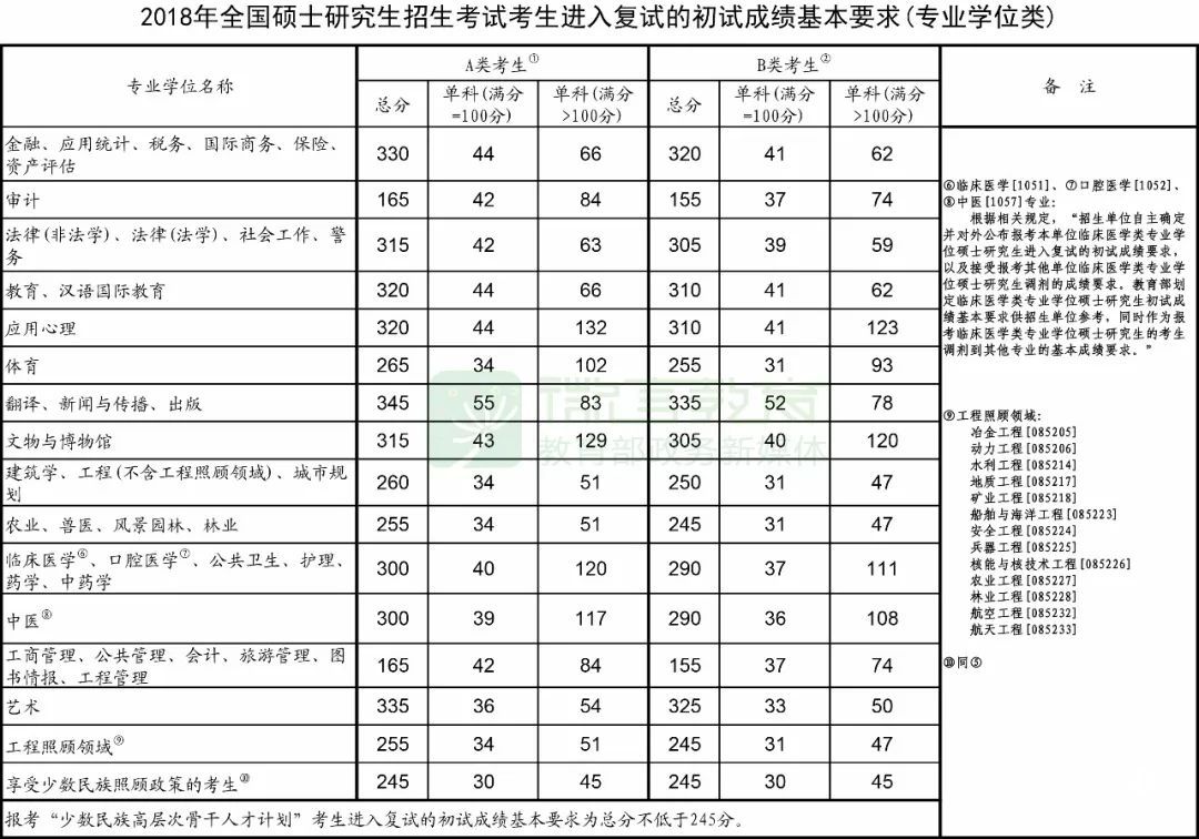 2018考研 2018考研国家线