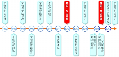 数说文化立法：蓄积势能 驶入快车道