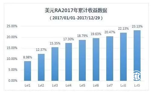 宜信财富投米RA2017业绩报告：市场波动 收益增长持续稳健