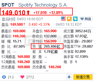富途证券：Spotify上市收涨13%，它会成为下一个千亿市值的「奈飞」吗？