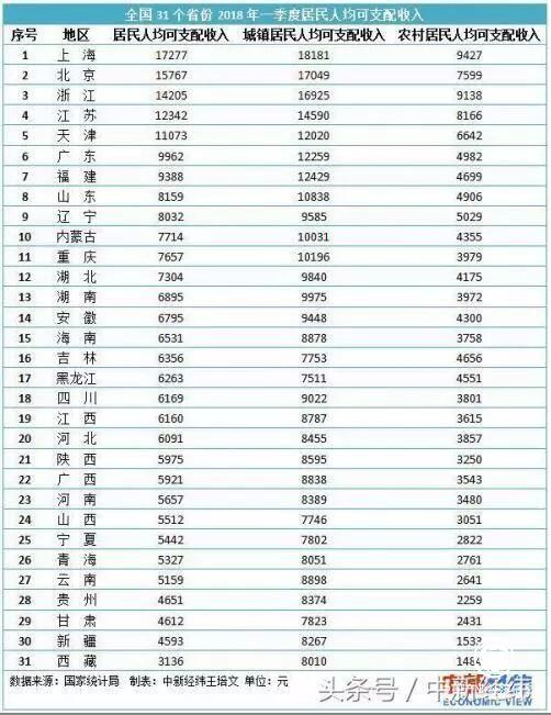 第一季度收入排行榜:5省人均收入过万,上海17