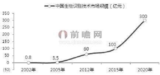 生物识别发展渐入佳境  2020年市场规模将达300亿