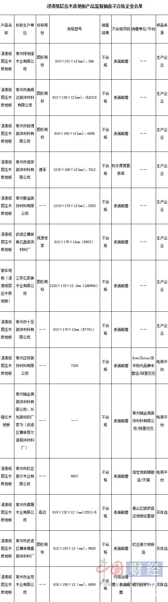 江苏省质监局发布家装类产品抽检结果 炫德硅藻泥不合格