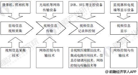 2017年全球视频监控行业现状与发展前景预测