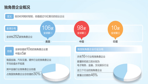 独角兽企业缘何成长这么快？