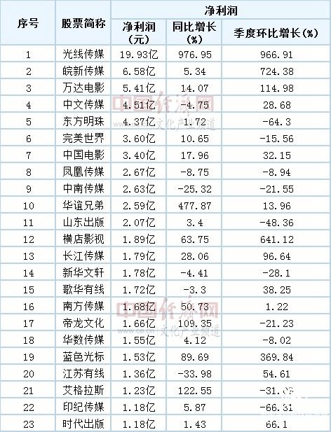 5月泛娱乐行业融资下滑 自媒体融资受关注