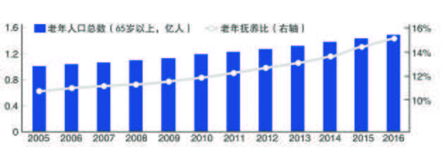 4个劳动力抚养1位老人中国护理人才短板亟待补齐