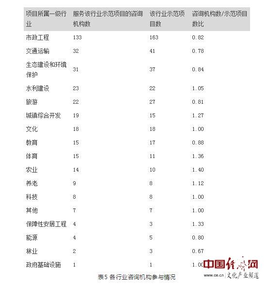 第四批PPP示范项目咨询机构报告：文旅行业平均咨询费金额低于平均水平