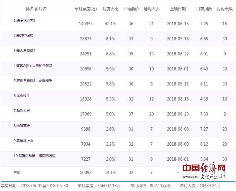 6月全国电影票房倒退有因 中国电影应有更多作为