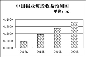 有色金属行业景气度有望持续 机构扎堆看好5只个股