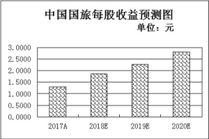 旅游板块迎双轮驱动 逾10家机构看好4只龙头股