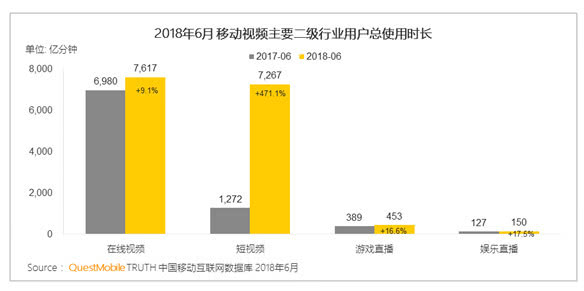 短视频半年播放7267亿分钟！刷惯抖音还忍得了视频网站吗