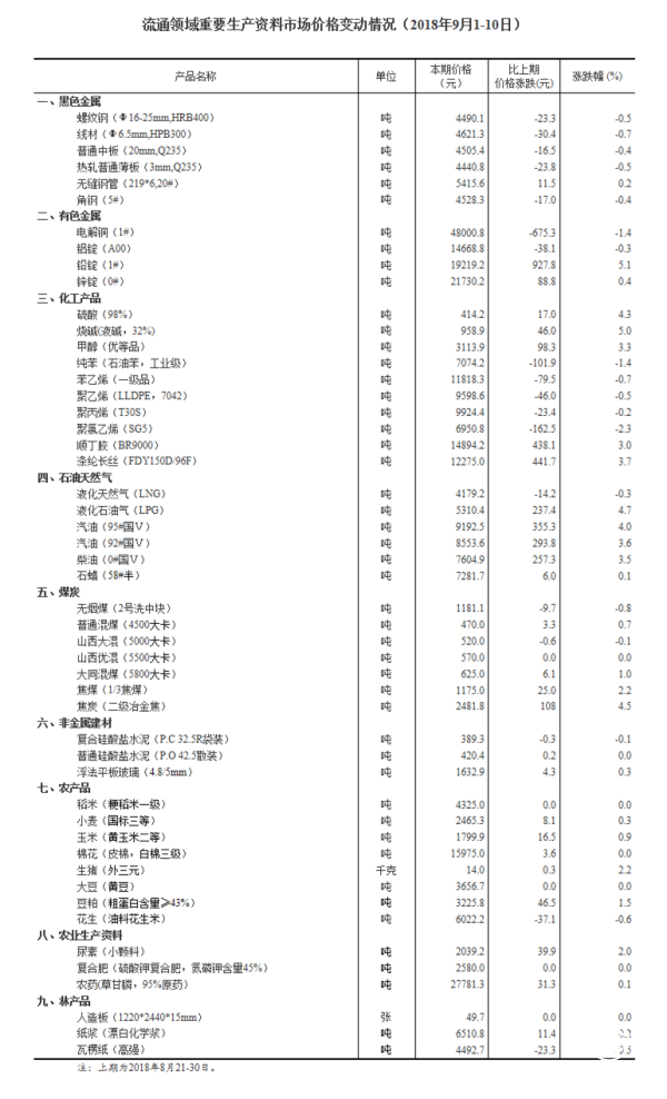 9月上旬流通领域重要生产资料价格：25种产品价格上涨