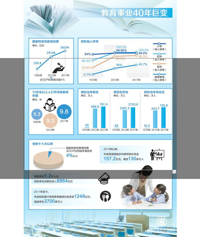 我国教育事业总体发展水平挺进世界中上行列