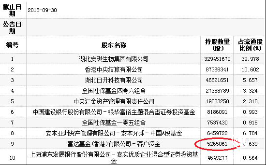 安琪酵母 财报 减持