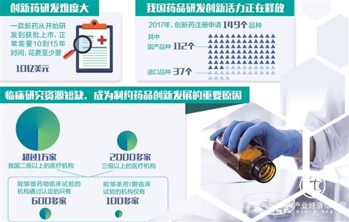 研发面临投入大、风险高等问题 国产创新药何时不再跟跑