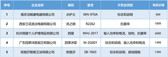 北京消协测试智能马桶盖：五款产品不达标