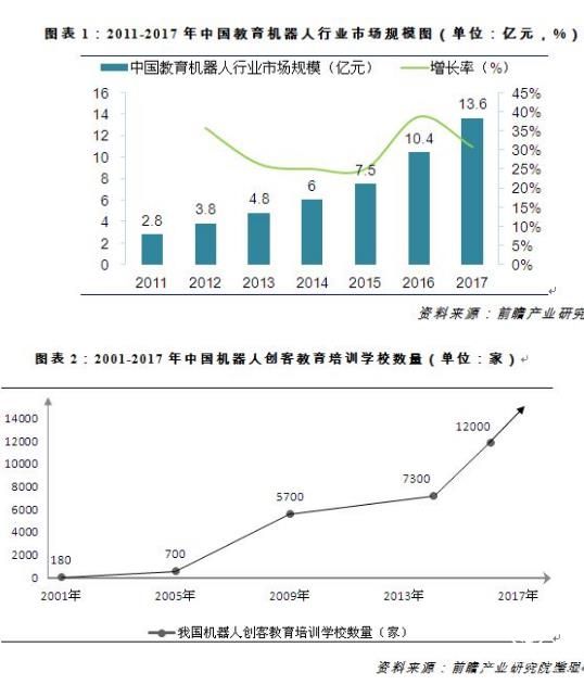 教育机器人  专用 市场前景 