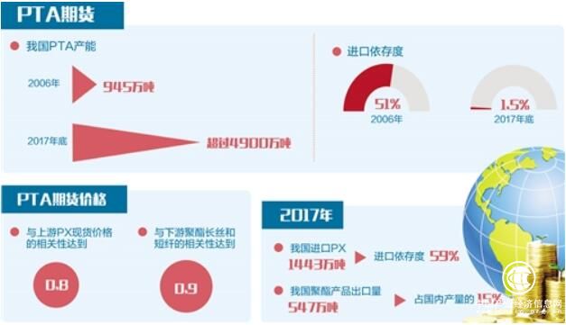 78个境外客户开户成功 我国独有PTA期货走向世界