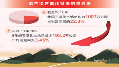 第三次石漠化监测结果发布 5年石漠化土地净减少1/6