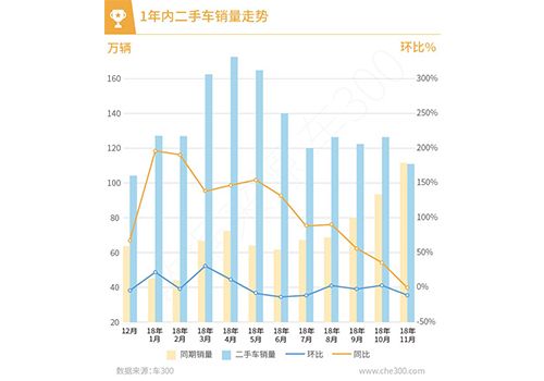 车300发布2018年11月全国二手车交易量数据分析