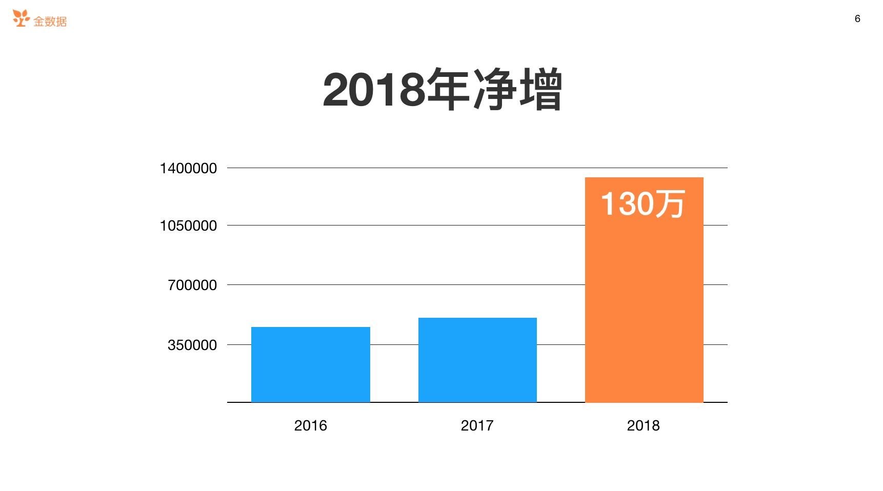 金数据六周年回顾：一场连接22城的产品更新&用户聚会