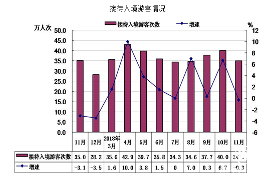 1-11月北京共接待入境游客374.6万人次