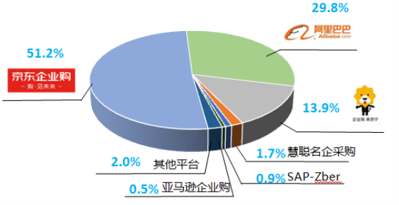 电商化采购市场占有率超一半 “京东模式”成企业市场范本