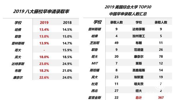 顺顺留学多位学员被哈佛耶鲁等美国名校提前录取