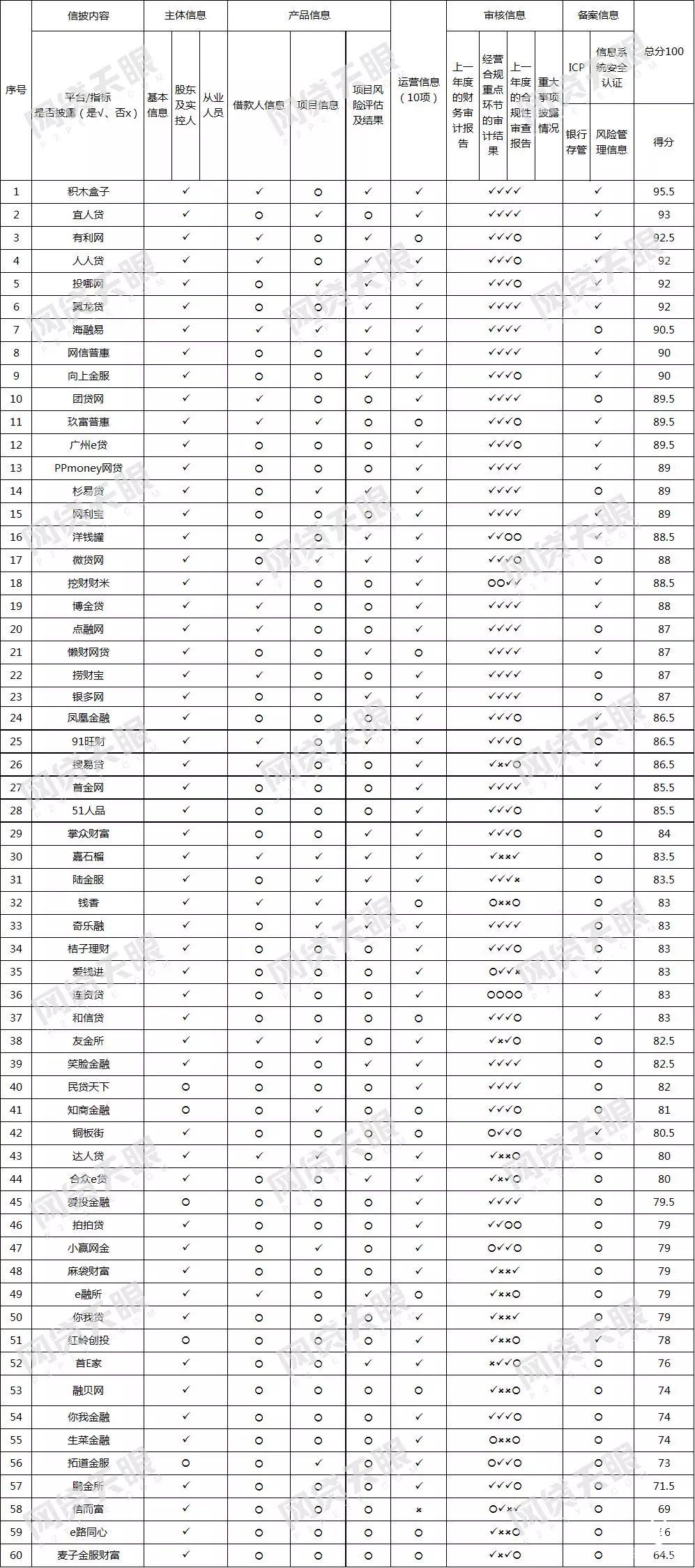 合规为底线，点融荣登网贷天眼《11月60家网贷平台信息披露排行榜》