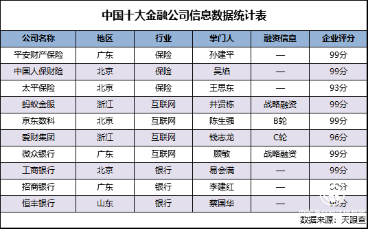 2018中国十大金融公司排行榜: 传统金融与互联网新金融齐头并进