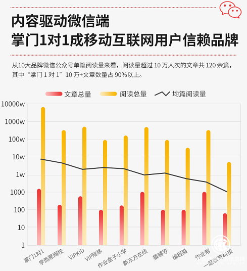 教育话题成“爆款制造机”，掌门1对1用内容驱动微信端