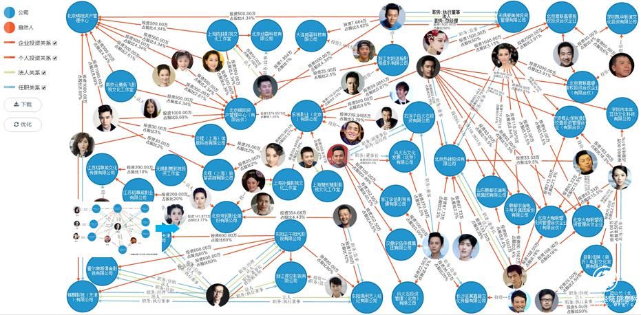 "娱乐圈"资本关系大调查 数据来源天眼查®