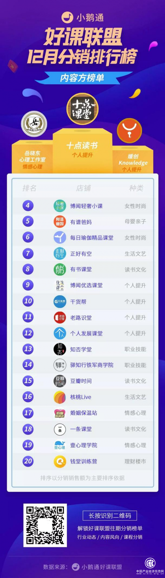 2019内容付费风向尽在小鹅通好课联盟12月分销榜单