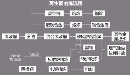 解决国内铜资源短缺问题，河南经协大力发展再生铜循环利用项目