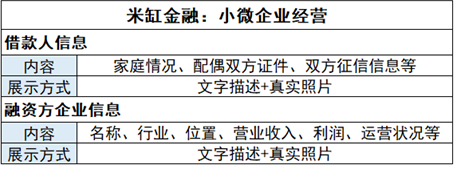 投资人必看:2018网贷平台项目信息披露特色盘点